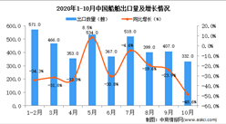 2020年10月中国船舶出口数据统计分析