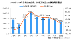 2020年10月中国纺织纱线、织物及制品出口数据统计分析