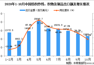 2020年10月中国纺织纱线、织物及制品出口数据统计分析
