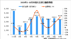 2020年10月中国大豆进口数据统计分析