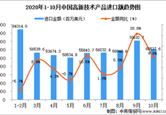 2020年10月中国高新技术产品进口数据统计分析