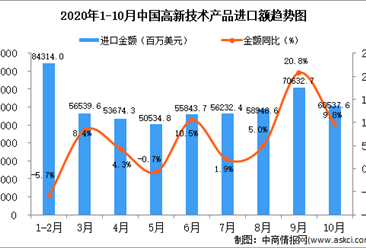 2020年10月中国高新技术产品进口数据统计分析