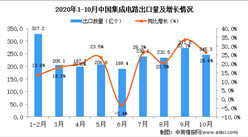 2020年10月中國集成電路出口數據統計分析