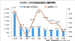 2020年10月中國成品油進口數據統計分析
