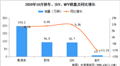 2020年10月中国乘用车销量199.2万辆 同比增长8%