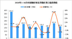 2020年10月中国铜矿砂及其精矿进口数据统计分析