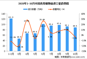 2020年10月中国食用植物油进口数据统计分析