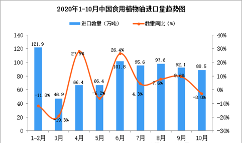 2020年10月中国食用植物油进口数据统计分析