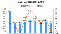 2020年10月中国原油进口数据统计分析