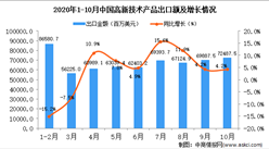 2020年10月中国高新技术产品出口数据统计分析