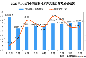 2020年10月中國高新技術產品出口數據統計分析