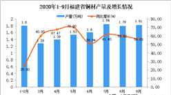 2020年9月福建省铜材产量数据统计分析