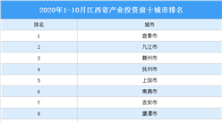 2020年1-10月江西省產業投資前十城市排名（產業篇）