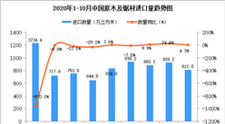 2020年10月中国原木及锯材进口数据统计分析
