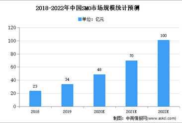 2021年中國SMO行業存在問題及發展前景預測分析