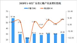 2020年9月廣東乙烯產量數據統計分析