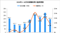 2020年10月中國鋼材進口數據統計分析