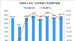 2020年9月广东水泥产量数据统计分析