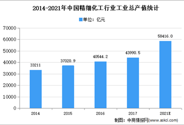 2021年中國精細化工市場現狀及發展前景預測分析