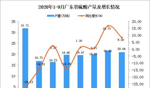 2020年9月广东硫酸产量数据统计分析