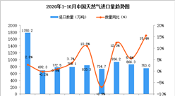 2020年10月中國天然氣進口數據統計分析