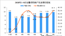 2020年9月安徽省铝材产量数据统计分析