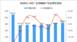 2020年9月广东钢材产量数据统计分析