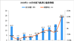 2020年10月中国飞机进口数据统计分析