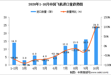 2020年10月中国飞机进口数据统计分析