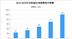 2021年中國SMO市場現狀及市場規模預測分析