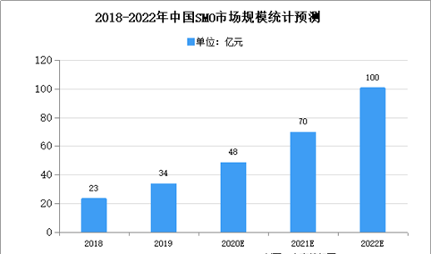 2021年中国SMO市场现状及市场规模预测分析