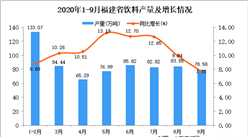2020年9月福建省饮料产量数据统计分析