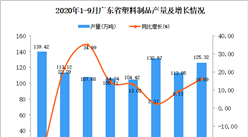 2020年9月广东塑料制品产量数据统计分析