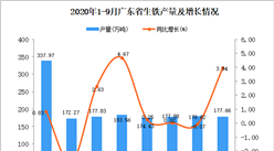 2020年9月广东生铁产量数据统计分析