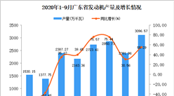 2020年9月广东发动机产量数据统计分析