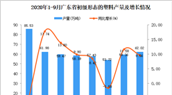 2020年9月广东初级形态的塑料产量数据统计分析