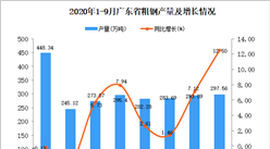 2020年9月广东粗钢产量数据统计分析