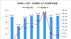 2020年9月广东铁矿石产量数据统计分析