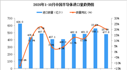 2020年10月中國半導體進口數據統計分析