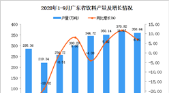 2020年9月廣東飲料產量數據統計分析