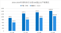 2020年中國調味品行業市場運行情況分析：保持穩健發展的態勢（圖）