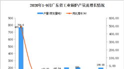 2020年9月廣東工業鍋爐產量數據統計分析