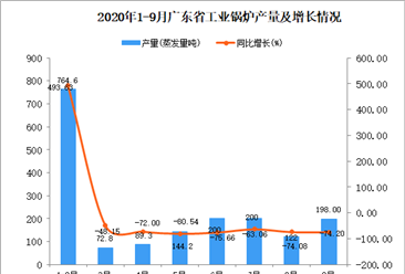 2020年9月广东工业锅炉产量数据统计分析
