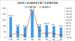2020年9月福建省生铁产量数据统计分析