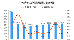 中國2020年10月中國紙漿進口數據統計分析