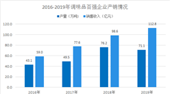 2020年中國復合調味料市場現狀及后疫情時代發展趨勢分析