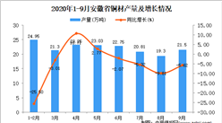 2020年9月安徽省铜材产量数据统计分析