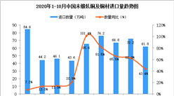 2020年10月中國未鍛軋銅及銅材進口數據統計分析