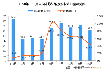 2020年10月中国未锻轧铜及铜材进口数据统计分析