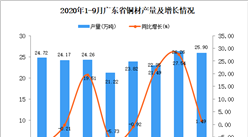 2020年9月广东铜材产量数据统计分析